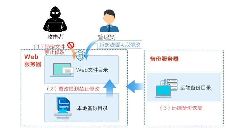 系統(tǒng)性驅(qū)動 筑牢民政網(wǎng)絡(luò)安全與數(shù)據(jù)安全防線下的軟件開發(fā)方略